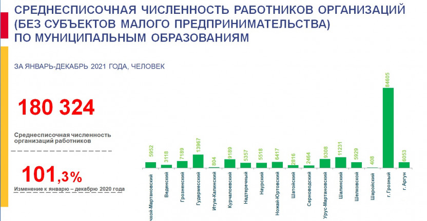 Среднесписочная численность работников организаций (без субъектов малого предпринимательства) по муниципальным образованиям за январь-декабрь 2021 года